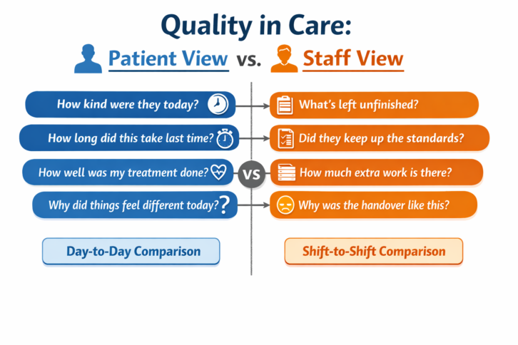Infographic comparing how patients and staff perceive care quality. The patient view focuses on day‑to‑day differences in kindness, speed, and treatment, while the staff view focuses on shift‑to‑shift differences such as unfinished tasks, standards, workload, and handover quality.