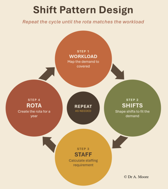 Diagram of the Shift Pattern Design Cycle by C-Desk Technology. Shows how to create a shift pattern design that works