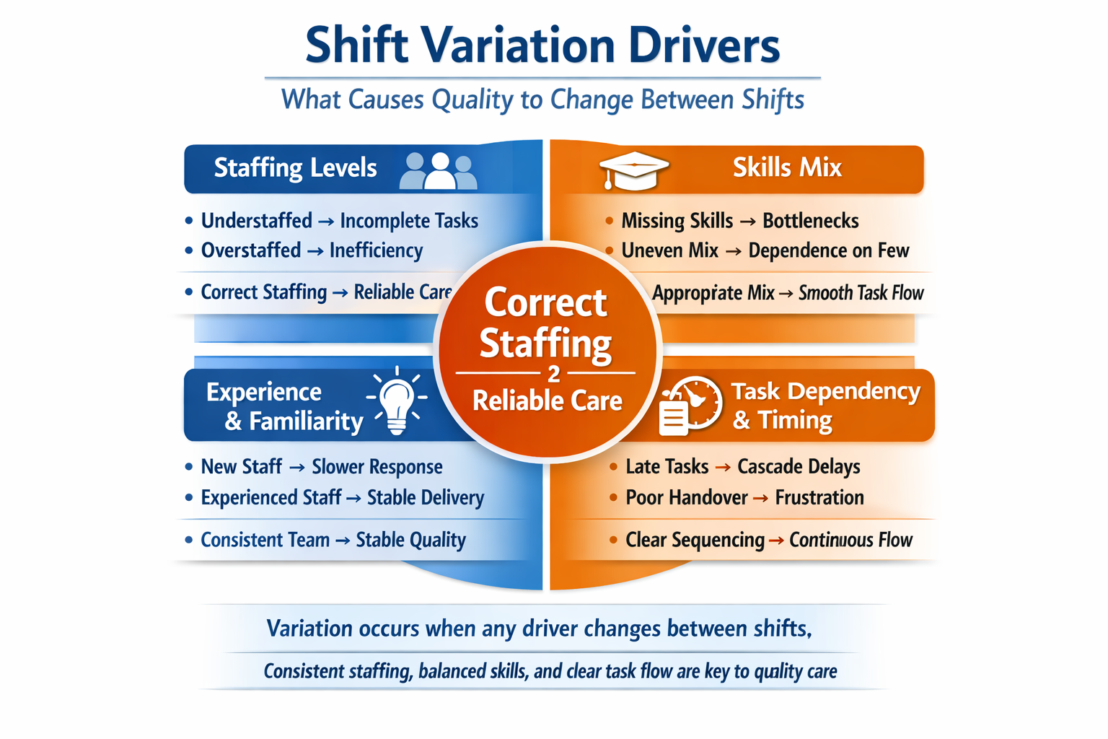Infographic showing four drivers of shift variation in healthcare—staffing levels, skills mix, experience and familiarity, and task dependency and timing—arranged around a central circle reading ‘Correct Staffing = Reliable Care.’ Each quadrant lists examples of how changes in these factors affect care quality.