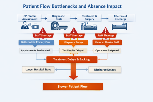 Diagram showing how staff shortages at key stages of patient care create bottlenecks and delays throughout the system.