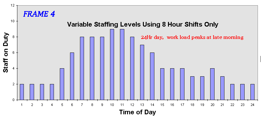 24hr day, work load peaks early morning 