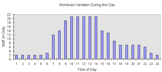 Workload variation during the day